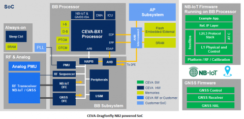 Turnkey eNB-IoT Release 15 & multi-constellation GNSS IP solution for IoT devices Block Diagam