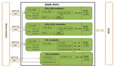 DDR5/DDR4/LPDDR5 Combo PHY IP - 4800Mbps (Silicon Proven in TSMC 12FFC) Block Diagam