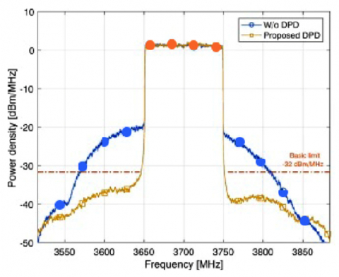 Digital Predistortion (DPD) IP Core Block Diagam