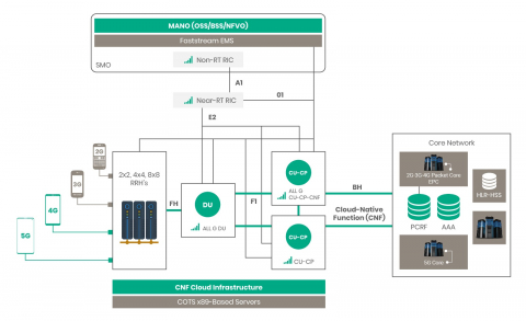 Open Radio Access Networks (Open-RAN) for 5G  Block Diagam