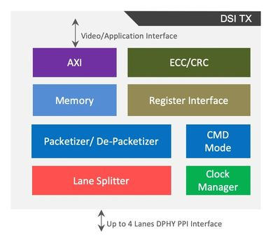 MIPI DSI-2 v2.0 TRANSMITTER FOR COMBO C/DPHY Block Diagam