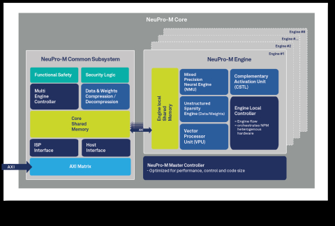 NPU IP family for generative and classic AI with highest power efficiency, scalable and future proof Block Diagam