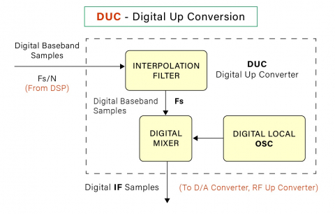 DIGITAL UP CONVERSION (DUC) Block Diagam