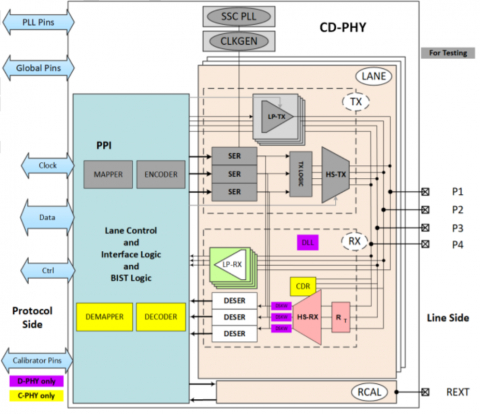 MIPI C-PHY/D-PHY Combo RX+ IP 4.5Gsps/4.5Gbps in TSMC N5 Block Diagam