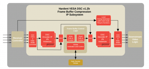 VESA DSC 1.2b Frame Buffer Compression IP Subsystem Block Diagam