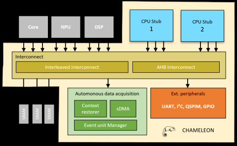 Ultra-low power always-ready MCU sub-system architecture Block Diagam