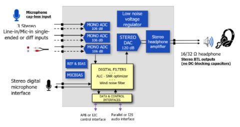 Audio codec with capacitor-less 106 dB dynamic range ADC and 120 dB SNR DAC with low latency Block Diagam