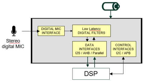 24-bit PDM to PCM 115 dB SNR low latency 2 channels Block Diagam