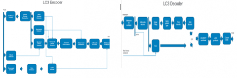 LC3 Codec IP for Kalimba DSP Block Diagam