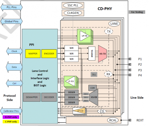 MIPI C-PHY/D-PHY Combo TX+ IP 4.5Gsps/4.5Gbps in TSMC N5 Block Diagam
