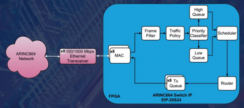 ARINC664 Switch IP Core Block Diagam