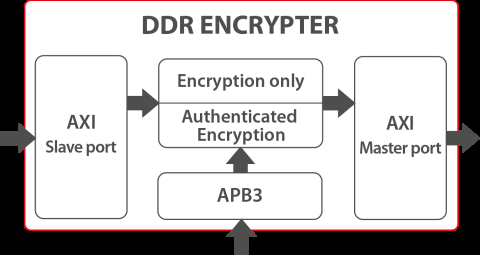 Secure-IC's Securyzr(TM)  DDR Encrypter Block Diagam