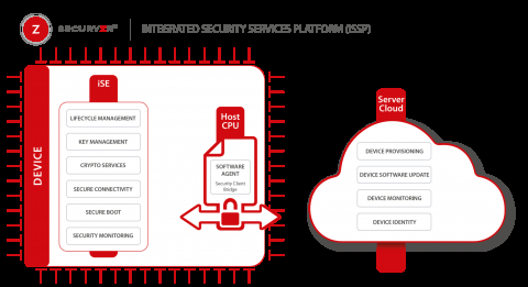 Securyzr integrated Security Services Platform (iSSP). Complete end-to-end security solution to supply, deploy and manage a fleet of devices from the cloud. Block Diagam