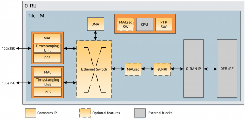 O-RAN Fronthaul Transport Subsystem Block Diagam