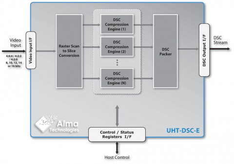 Scalable Ultra-High Throughput DSC 1.2b Encoder Block Diagam