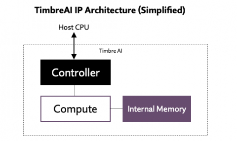 AI Accelerator (NPU) IP - 3.2 GOPS for Audio Applications Block Diagam