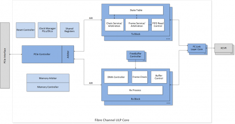 Fibre Channel ULP (Upper Layer Protocol) Core Block Diagam