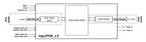 Lossless MJPEG Encoder Block Diagam