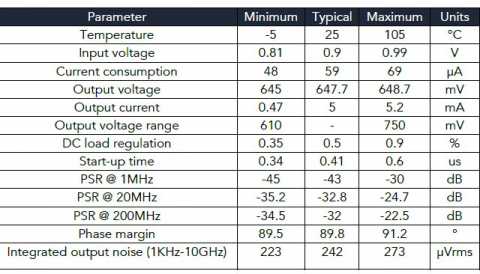 Linear Low-Dropout Regulator (Output Voltage 0.6V) Block Diagam