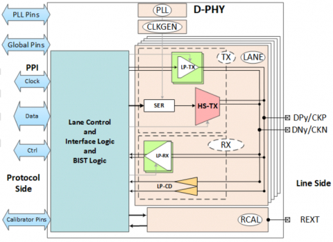 MIPI D-PHY IP 4.5Gbps in TSMC N7 Block Diagam