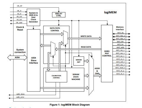 DDR3 SDRAM Memory Controller Block Diagam