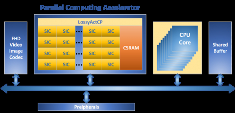 Low-power high-speed reconfigurable processor to accelerate AI everywhere. Block Diagam