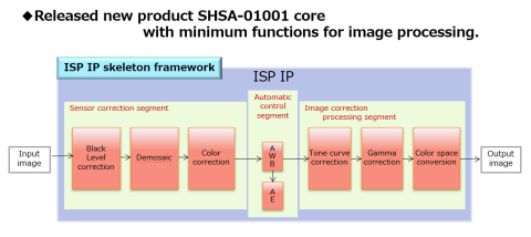 "Image Signal Processor" with the minimum functions required for image processing system Block Diagam