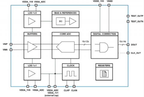 14-bit, 4.32Gsps Ultra high speed Wideband, Time-Interleaved Pipeline ADC IP  Block Diagam