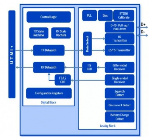 USB 2.0 PHY IP, Silicon Proven in SMIC 12SF++ Block Diagam