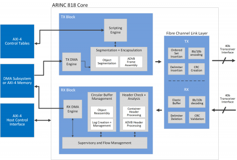 ARINC 818 Direct Memory Access (DMA) IP Core Block Diagam