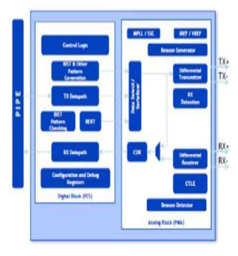 V-by-One/LVDS Rx IP，在 SMIC 40LL 中经过硅验证 Block Diagam
