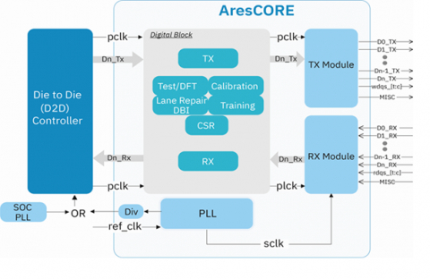 2-16Gbps Multi-Protocol IO Supporting BOW, OHBI and UCIe Block Diagam