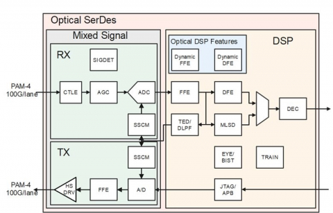 1-112Gbps Integrated Laser Driver and Optical SerDes  Block Diagam
