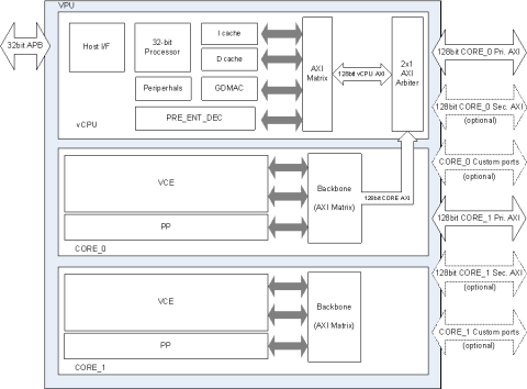 AV1/HEVC/AVC/VP9 Dual-core Video Codec HW IP: 8K60fps/4K240fps in Real-time Block Diagam