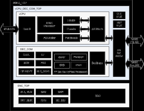 HEVC/AVC Single-core Video Codec IP of Low-cost Version Block Diagam