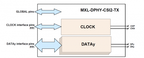 MIPI D-PHY 4-Lane CSI2-TX (Transmitter) in TowerJazz 65nm Block Diagam