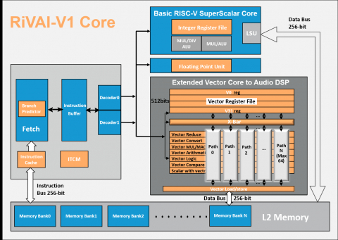 High performance dual-issue, out-of-order, 7-stage Vector processor (DSP) IP Block Diagam