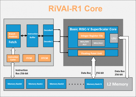 High performance dual-issue, out-of-order, 7-stage pipeline superscalar core Block Diagam