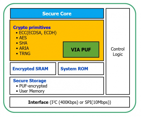 Via-PUF Security Chip for Root of Trust Block Diagam