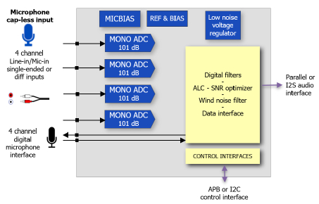 24-bit Cap-less ADC 101 dB SNR low power and low latency 4 channels Block Diagam
