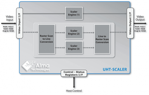 Scalable Ultra-High Throughput Image Scaler Block Diagam