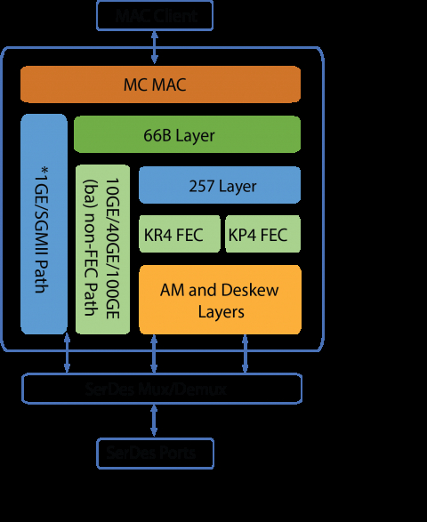 800G Ethernet IP for AI Application Block Diagam