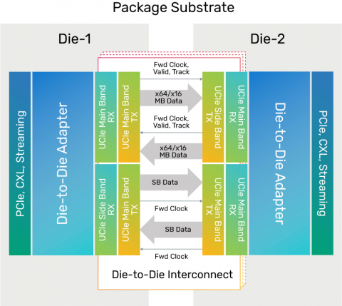 Universal Chiplet Interconnect Express (UCIe 1.0) Controller Block Diagam