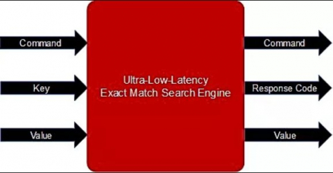 Ultra-Low-Latency (ULL) Exact Match Search Engine Block Diagam