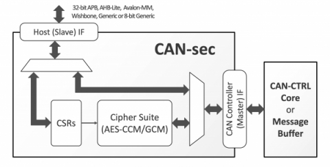 CANsec Acceleration Engine Block Diagam