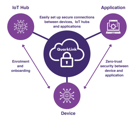 QuarkLink IoT secure connectivity platform Block Diagam