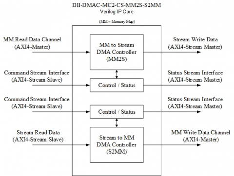 DMA AXI4-Stream to/from AXI4 Memory Map - Scatter-Gather Command Stream List Block Diagam