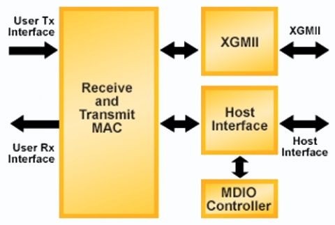 10Gb+以太网MAC Block Diagam