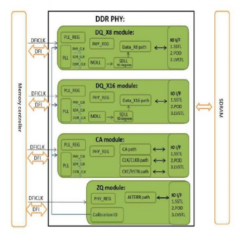 LPDDR4/ DDR4/ DDR3L PHY IP - 1866Mbps（在 TSMC 28HPC+ 中经过硅验证） Block Diagam