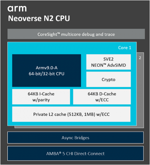 Neoverse N2 CPU Block Diagam